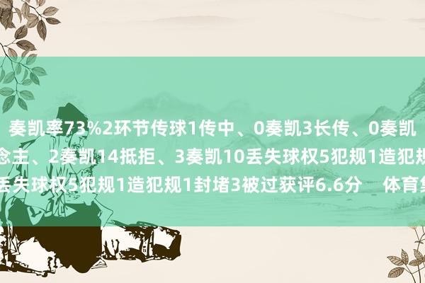 奏凯率73%2环节传球1传中、0奏凯3长传、0奏凯2射门、0射正2过东说念主、2奏凯14抵拒、3奏凯10丢失球权5犯规1造犯规1封堵3被过获评6.6分    体育集锦